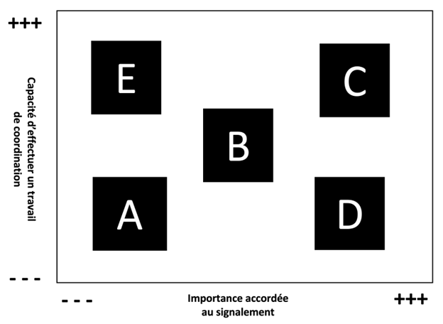 Schéma du rapport du personnel soignant au signalement au services de protection de l’enfance. Plan cartésien, « Importance accordée au signalement » en abscisses (de « --- » à « +++ »), « Capacité d’effectuer un travail de coordination » en ordonnées (de « --- » à « +++ »). Indique cinq positionnements : A en bas à gauche, E en haut à gauche, B au centre, C en haut à droite, D en bas à droite. La légende indique : « Figure 2. Carte positionnelle du rapport au signalement aux SPE selon différents contextes de pratique ».