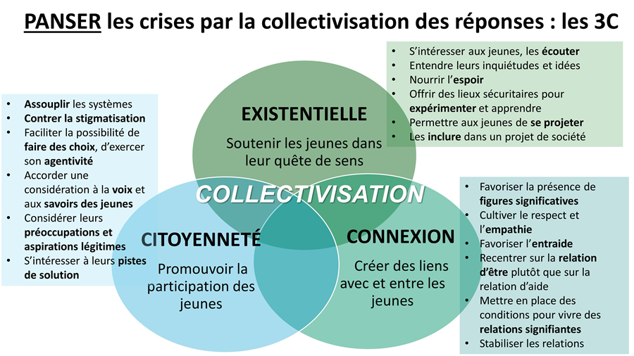 Ce schéma illustre une approche de réponse aux crises vécues par les jeunes, en mettant de l’avant la collectivisation des réponses. Il s’agit de répondre aux crises existentielle, de citoyenneté et de connexion à travers des actions collectives et inclusives. Les trois sphères du diagramme de Venn se rejoignent autour du concept central de Collectivisation.

1. Crise existentielle (cercle vert)

Objectif : Soutenir les jeunes dans leur quête de sens.

Actions proposées :

S’intéresser aux jeunes, les écouter.

Entendre leurs inquiétudes et leurs idées.

Nourrir l’espoir.

Offrir des lieux sécuritaires pour expérimenter et apprendre.

Permettre aux jeunes de se projeter.

Les inclure dans un projet de société.

2. Crise de citoyenneté (cercle bleu)

Objectif : Promouvoir la participation des jeunes.

Actions proposées :

Assouplir les systèmes.

Contrer la stigmatisation.

Faciliter la possibilité de faire des choix, d’exercer leur agentivité.

Accorder une considération à la voix et aux savoirs des jeunes.

Considérer leurs préoccupations et aspirations légitimes.

S’intéresser à leurs pistes de solution.

3. Crise de connexion (cercle turquoise)

Objectif : Créer des liens avec et entre les jeunes.

Actions proposées :

Favoriser la présence de figures significatives.

Cultiver le respect et l’empathie.

Favoriser l’entraide.

Recentrer sur la relation d’être plutôt que sur la relation d’aide.

Mettre en place des conditions pour des relations significatives.

Stabiliser les relations.

Ce schéma propose une lecture des réponses à la crise en termes d’inclusion, d’écoute et de transformation collective, en valorisant l’engagement actif des jeunes dans des projets porteurs de sens et de liens sociaux.