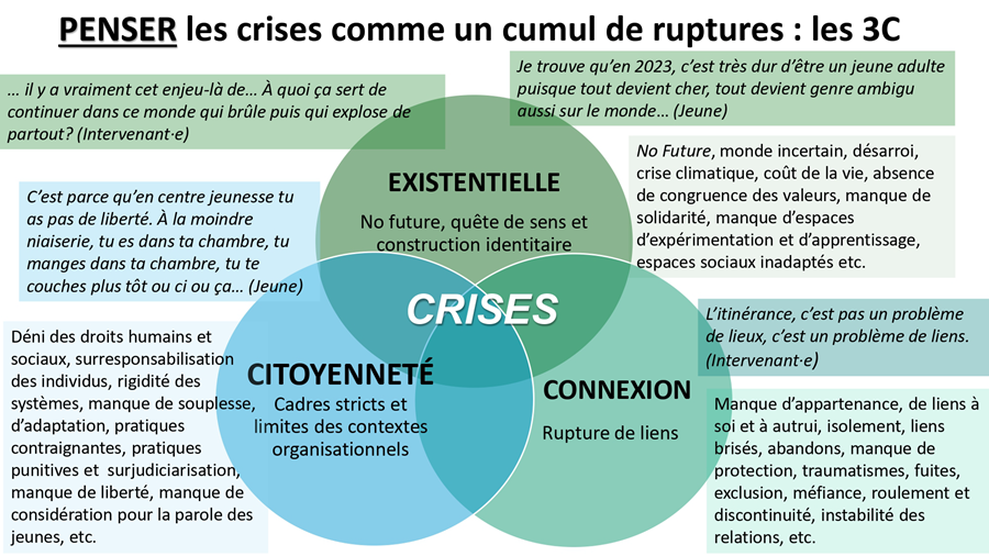 Le schéma présente une analyse des crises vécues par les jeunes en les regroupant autour de trois dimensions interconnectées, appelées les 3C : Crise existentielle, Crise de citoyenneté, et Crise de connexion. Ces trois sphères se chevauchent dans un diagramme de Venn, au centre duquel se trouve le mot "Crises", représentant l’intersection de ces ruptures multiples.

1. Crise existentielle (cercle vert)

Définition : No future, quête de sens, construction identitaire.

Facteurs : Monde incertain, désarroi, crise climatique, coût de la vie, absence de congruence des valeurs, manque de solidarité, manque d’espaces d’expérimentation, espaces sociaux inadaptés.

Citation d’un·e jeune : « Je trouve qu’en 2023, c’est très dur d’être un jeune adulte puisque tout devient cher, tout devient genre ambigu aussi sur le monde… »

Citation d’un·e intervenant·e : « … il y a vraiment cet enjeu-là de… À quoi ça sert de continuer dans ce monde qui brûle puis qui explose de partout? »

2. Crise de citoyenneté (cercle bleu)

Définition : Cadres stricts et limites des contextes organisationnels.

Facteurs : Déni des droits humains et sociaux, surresponsabilisation des individus, rigidité des systèmes, manque de souplesse et d’adaptation, pratiques contraignantes et punitives, manque de considération pour les jeunes.

Citation d’un·e jeune : « C’est parce qu’en centre jeunesse tu as pas de liberté. À la moindre niaiserie, tu es dans ta chambre, tu manges dans ta chambre, tu te couches plus tôt ou ci ou ça… »

3. Crise de connexion (cercle turquoise)

Définition : Rupture de liens.

Facteurs : Manque d’appartenance, isolement, liens brisés, abandon, violences, protection excessive, traumatismes, exclusions, instabilité des relations.

Citation d’un·e intervenant·e : « L’itinérance, c’est pas un problème de lieux, c’est un problème de liens. »

Ce schéma met en lumière l’idée que les crises ne sont pas isolées, mais interreliées, et doivent être comprises comme un cumul de ruptures