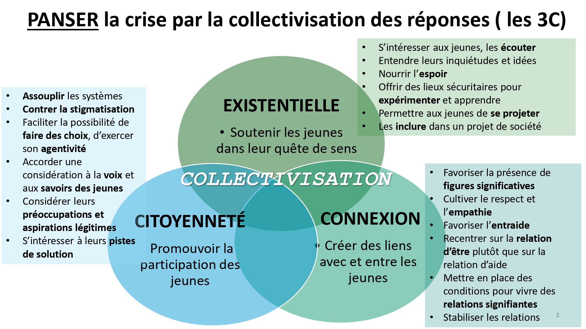 Le schéma s’intitule « Penser la crise par la collectivisation des réponses (les 3C) ». Il montre trois cercles qui se chevauchent, formant un diagramme de Venn. Chaque cercle représente une dimension pour répondre à la crise : Existentielle (cercle vert) : Objectif : soutenir les jeunes dans leur quête de sens. Actions proposées : s’intéresser aux jeunes, les écouter, entendre leurs inquiétudes et idées, nourrir l’espoir, offrir des lieux sécuritaires pour expérimenter et apprendre, permettre aux jeunes de se projeter, les inclure dans un projet de société. Citoyenneté (cercle bleu) : Objectif : promouvoir la participation des jeunes. Actions proposées : assouplir les systèmes, contrer la stigmatisation, faciliter la possibilité de faire des choix et d’exercer son agentivité, accorder une considération à la voix et aux savoirs des jeunes, considérer leurs préoccupations et aspirations légitimes, s’intéresser à leurs pistes de solution. Connexion (cercle vert clair) : Objectif : créer des liens avec et entre les jeunes. Actions proposées : favoriser la présence de figures significatives, cultiver le respect et l’empathie, favoriser l’entraide, recentrer sur la relation d’être plutôt que sur la relation d’aide, mettre en place des conditions pour vivre des relations signifiantes, stabiliser les relations. Au centre, là où les trois cercles se recoupent, figure le mot « Collectivisation », indiquant que la réponse à la crise passe par une action collective qui intègre ces trois dimensions.