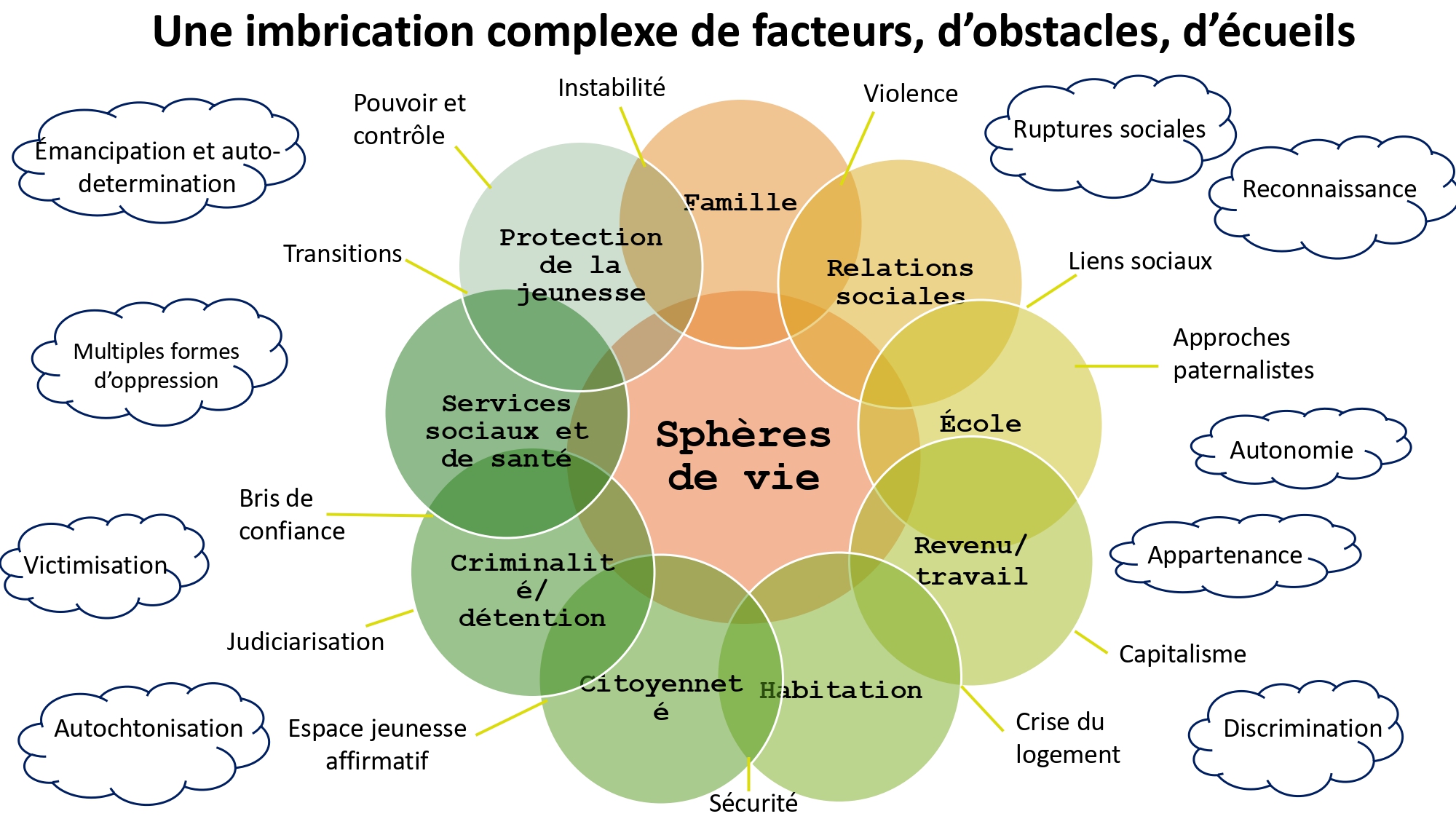 L’image présente un schéma intitulé « Une imbrication complexe de facteurs, d’obstacles, d’écueils ». Au centre, un cercle orange clair porte l’inscription « Sphères de vie ». Autour de ce cercle central, sept cercles de différentes nuances de vert, jaune et orange se chevauchent partiellement. Chaque cercle représente une sphère de vie différente, avec des mots en caractères gras : Famille (orange clair) Protection de la jeunesse (vert clair) Relations sociales (jaune orangé) Services sociaux et de santé (vert foncé) École (jaune pâle) Criminalité/détention (vert moyen) Revenu/travail (jaune vert) Citoyenneté (vert clair) Habitation (vert jaune) Autour de ces cercles, plusieurs flèches relient les sphères de vie à des mots-clés en caractères plus petits qui désignent des obstacles ou facteurs liés à ces sphères, par exemple : Instabilité (vers Famille) Violence (vers Relations sociales) Liens sociaux (vers École) Approches paternalistes (vers Revenu/travail) Crise du logement (vers Habitation) Sécurité (vers Citoyenneté) Judiciarisation (vers Criminalité/détention) Bris de confiance (vers Services sociaux et de santé) Transitions (vers Protection de la jeunesse) Pouvoir et contrôle (vers Protection de la jeunesse) Autour du schéma principal, en dehors des cercles, se trouvent plusieurs nuages de mots en bleu foncé, représentant des concepts liés aux défis rencontrés dans ces sphères : Émancipation et autodétermination Multiples formes d’oppression Victimisation Autochtonisation Ruptures sociales Reconnaissance Autonomie Appartenance Capitalisme Discrimination Ce schéma illustre les liens complexes entre différentes sphères de vie et les nombreux obstacles sociaux, interpersonnels, structurels et systémiques qui peuvent avoir un impact dans la trajectoire d'une personne la menant vers l'itinérance ou vers la réaffiliation sociale.